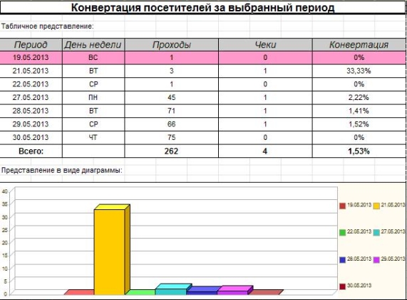 Отчет по конвертации посетителей, построенный на основе данных счетчика и данных о покупках из программы 1С