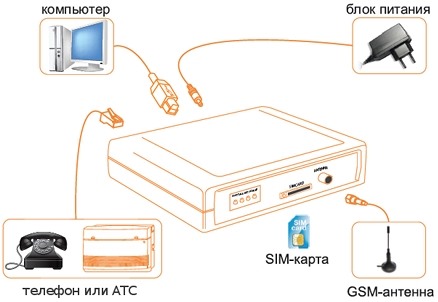 Схема подключения GSM-шлюза