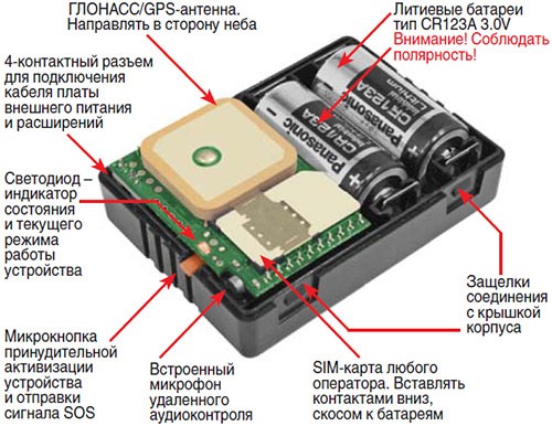 Функциональные узлы GPS-трекера 