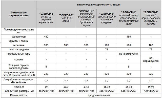Дробилка зерна для дома Эликор-1 (исполнение 1)