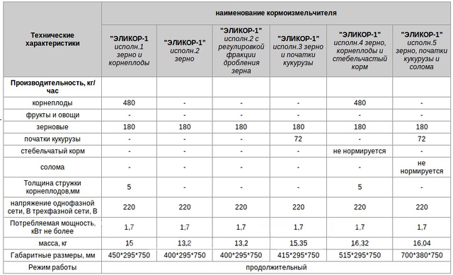 Дробилка зерна для дома Эликор-1 (исполнение 1)