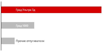 ГРАД Ультра 3Д