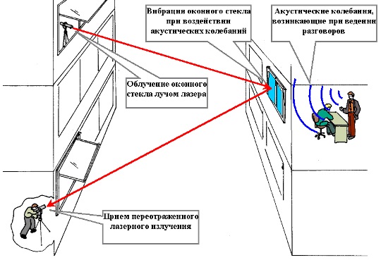 Подавитель лазерных микрофонов 