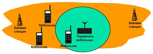 Зона действия подавителя представляет собой сферу с радиусом до 40 м