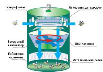 На рисунке показано схематическое устройство уничтожителя комаров и других насекомых 