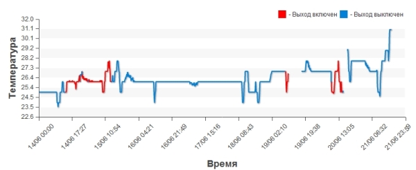 График температурного режима и состояния устройства.