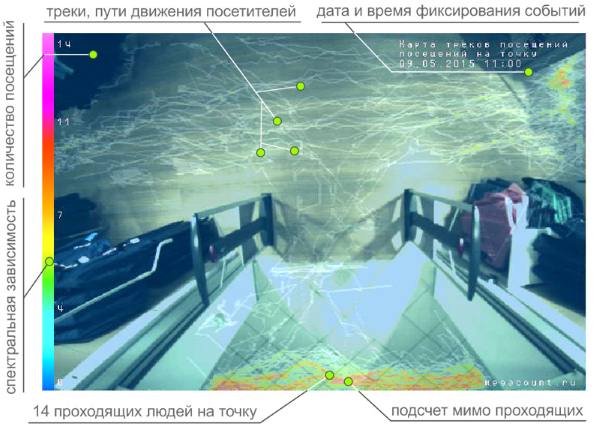 Программное обеспечение видеосчетчика позволяет строить карту основных маршрутов посетителей