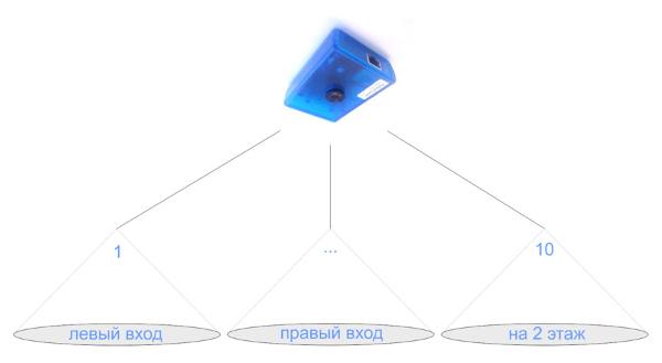 Видеосчетчик посетителей "VideoCount" содержит 10 виртуальных датчиков в одном устройстве