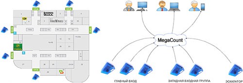 Пример размещения нескольких счетчиков "VideoCount" в торговом центре и их взаимодействия с системой "MegaCount" (нажмите, чтобы увеличить)