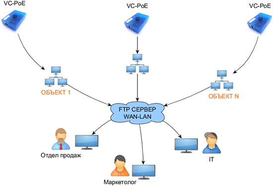 Прямое подключение счетчика через Ethernet